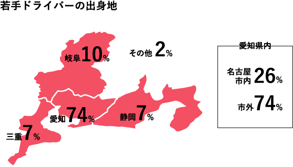 若手ドライバーの出身地 愛知74％、岐阜10％、三重7％、静岡7％、その他2%