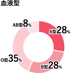 血液型 A型28％、B型28％、O型35％、AB型8%